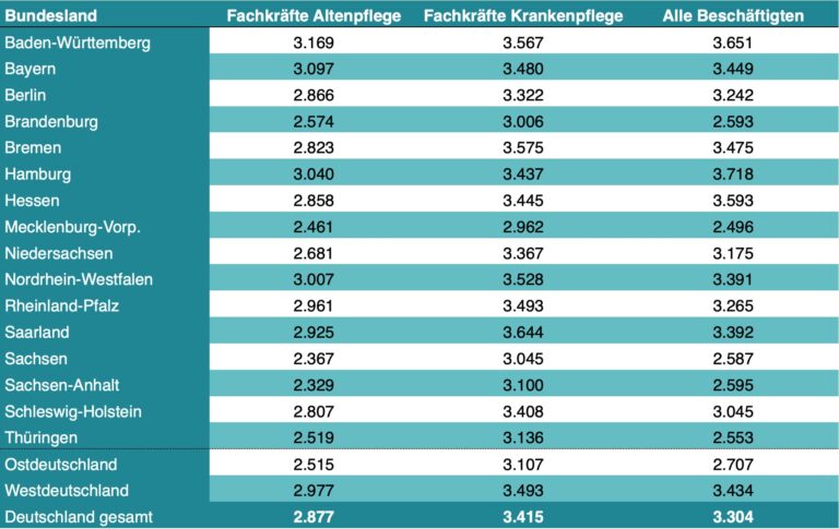 Krankenschwester Gehalt 2024: So Viel Verdienen Pflegekräfte in Deutschland